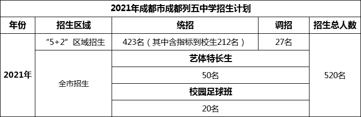 2024年成都市成都列五中學(xué)招生人數(shù)是多少？