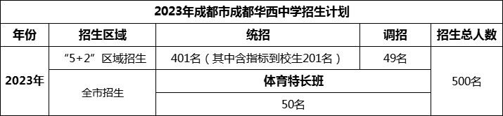 2024年成都市成都華西中學(xué)招生人數(shù)是多少？
