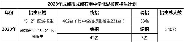 2024年成都市成都石室中學(xué)北湖校區(qū)招生人數(shù)是多少？