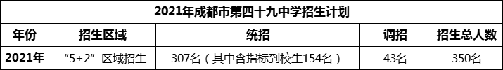 2024年成都市第四十九中學(xué)招生人數(shù)是多少？