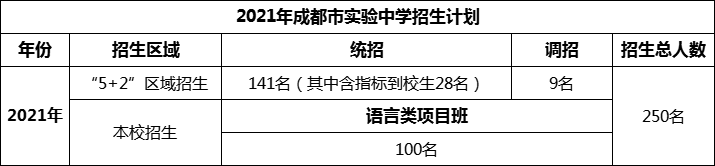 2024年成都市成都實驗中學(xué)招生人數(shù)是多少？