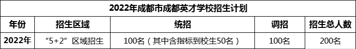 2024年成都市成都英才學(xué)校招生人數(shù)是多少？
