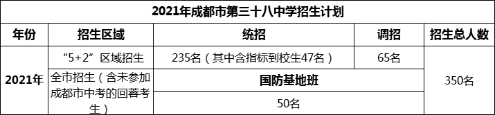 2024年成都市第三十八中學(xué)招生人數(shù)是多少？
