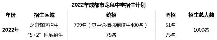2024年成都市龍泉中學(xué)招生人數(shù)是多少？