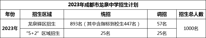 2024年成都市龍泉中學(xué)招生人數(shù)是多少？