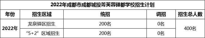 2024年成都市成都城投菁芙蓉驛都學(xué)校招生人數(shù)是多少？