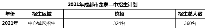 2024年成都市龍泉二中招生人數(shù)是多少？