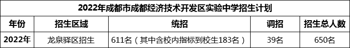 2024年成都市成都經(jīng)濟技術(shù)開發(fā)區(qū)實驗中學(xué)招生人數(shù)是多少？