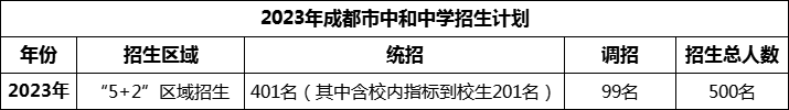 2024年成都市中和中學(xué)招生人數(shù)是多少？