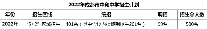 2024年成都市中和中學(xué)招生人數(shù)是多少？