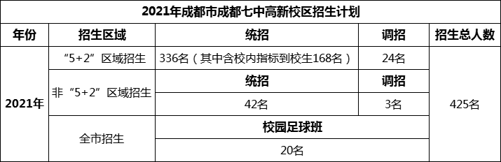 2024年成都市成都七中高新校區(qū)招生人數(shù)是多少？