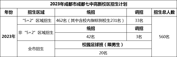 2024年成都市成都七中高新校區(qū)招生人數(shù)是多少？
