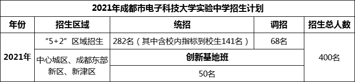 2024年成都市電子科技大學(xué)實(shí)驗(yàn)中學(xué)招生計(jì)劃是多少？