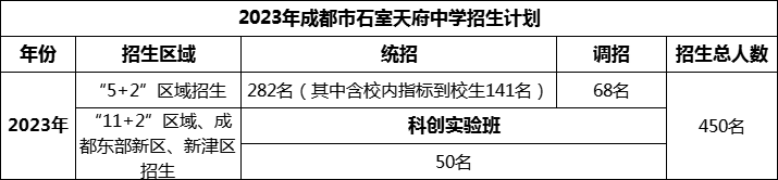 2024年成都市石室天府中學(xué)招生計(jì)劃是多少？