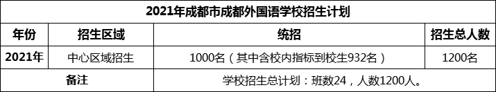 2024年成都市成都外國語學校招生人數(shù)是多少？