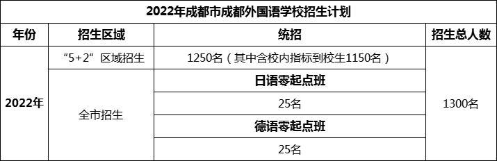 2024年成都市成都外國語學校招生人數(shù)是多少？