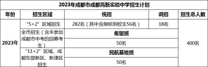2024年成都市成都高新實驗中學招生人數(shù)是多少？