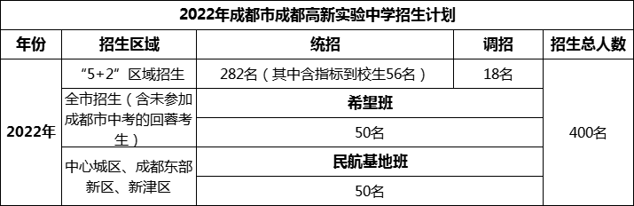 2024年成都市成都高新實驗中學招生人數(shù)是多少？