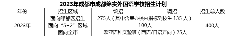 2024年成都市成都綿實(shí)外國(guó)語學(xué)校招生計(jì)劃是多少？