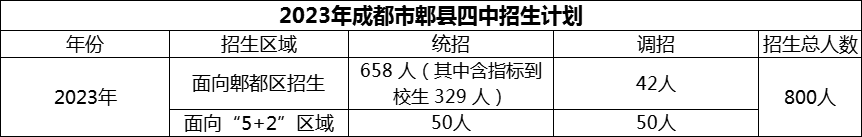 2024年成都市郫縣四中招生人數(shù)是多少？
