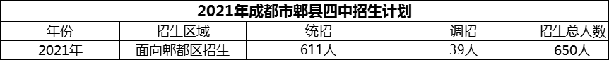 2024年成都市郫縣四中招生人數(shù)是多少？