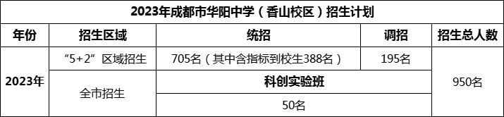 2024年成都市華陽(yáng)中學(xué)招生人數(shù)是多少？