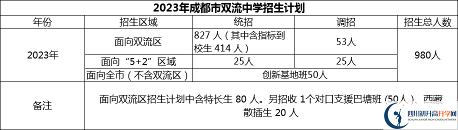 2024年成都市雙流中學(xué)招生人數(shù)是多少？