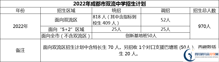 2024年成都市雙流中學(xué)招生人數(shù)是多少？