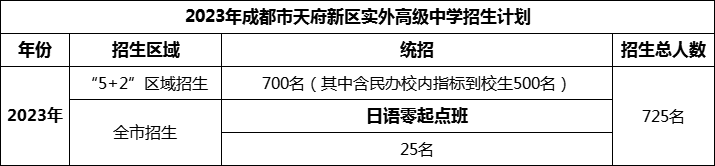 2024年成都市天府新區(qū)實外高級中學招生人數(shù)是多少？