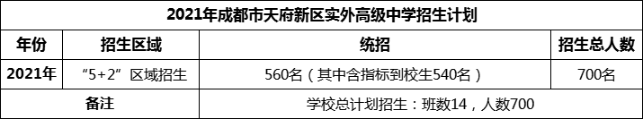 2024年成都市天府新區(qū)實外高級中學招生人數(shù)是多少？