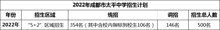 2024年成都市太平中學(xué)招生是多少？