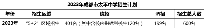 2024年成都市太平中學(xué)招生是多少？
