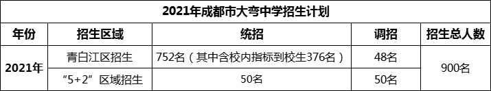 2024年成都市大彎中學(xué)招生人數(shù)是多少？