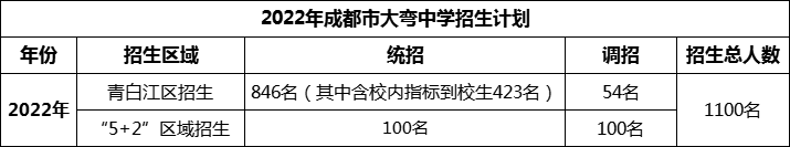 2024年成都市大彎中學(xué)招生人數(shù)是多少？