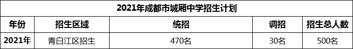 2024年成都市城廂中學(xué)招生人數(shù)是多少？