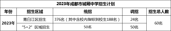 2024年成都市城廂中學(xué)招生人數(shù)是多少？