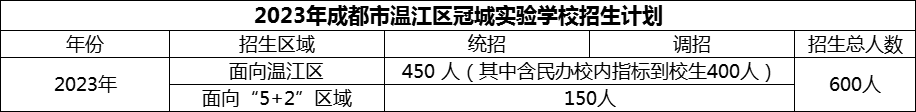 2024年成都市溫江區(qū)冠城實(shí)驗(yàn)學(xué)校招生計(jì)劃是多少？