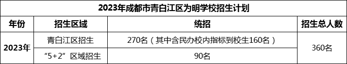 2024年成都市青白江區(qū)為明學(xué)校招生人數(shù)是多少？