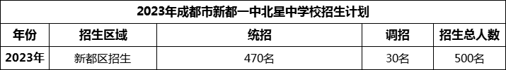 2024年成都市新都一中北星中學(xué)校招生計(jì)劃是多少？