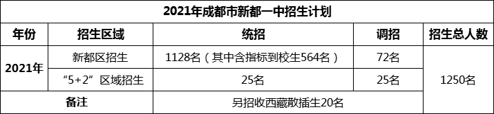 2024年成都市新都一中招生計(jì)劃是多少？
