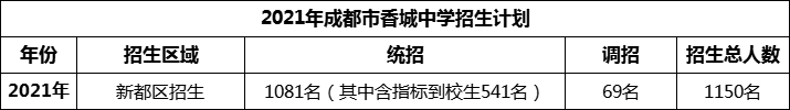 2024年成都市香城中學招生計劃是多少？