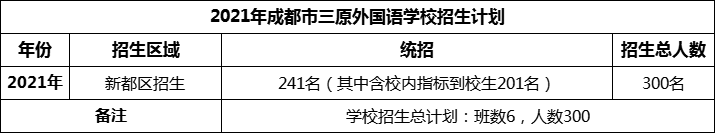 2024年成都市三原外國(guó)語(yǔ)學(xué)校招生計(jì)劃是多少？