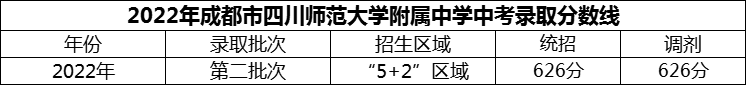 2024年成都市四川師范大學(xué)附屬中學(xué)招生分?jǐn)?shù)是多少分？