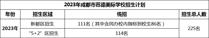2024年成都市芭德美際學校招生人數是多少？
