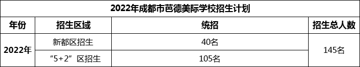 2024年成都市芭德美際學校招生人數是多少？