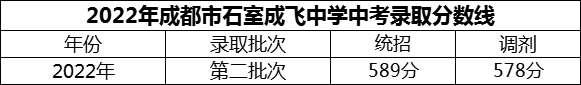 2024年成都市石室成飛中學招生分數(shù)是多少分？
