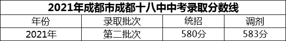 2024年成都市成都十八中招生分?jǐn)?shù)是多少分？