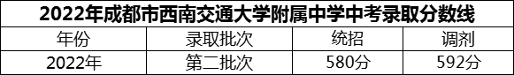 2024年成都市西南交通大學附屬中學招生分數(shù)是多少分？
