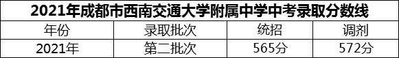 2024年成都市西南交通大學附屬中學招生分數(shù)是多少分？