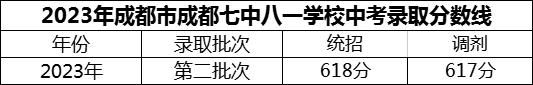 2024年成都市成都七中八一學(xué)校招生分?jǐn)?shù)是多少分？